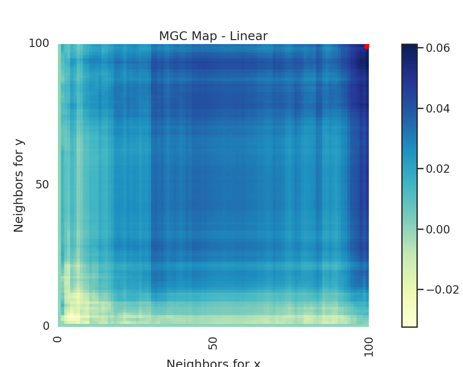 MGC Map - Linear