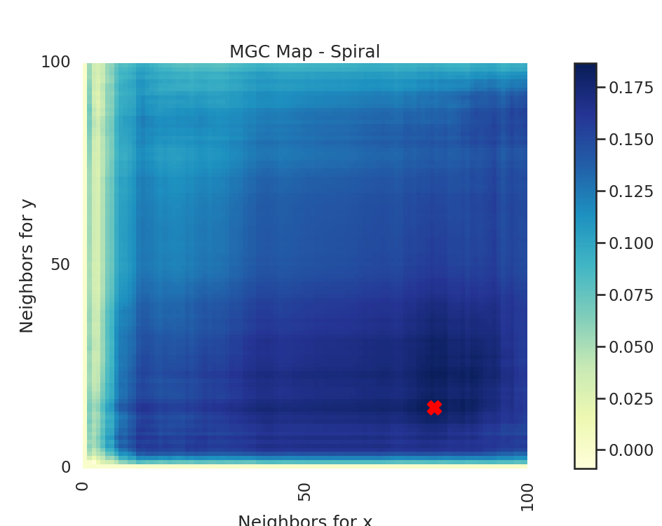 MGC Map - Spiral